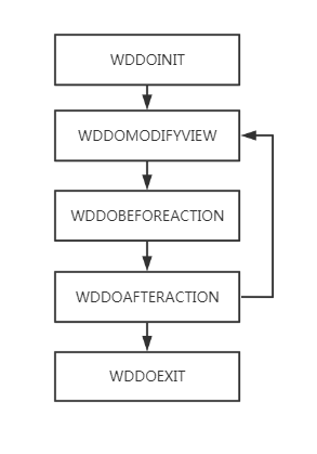 Web Dynpro Hook Method