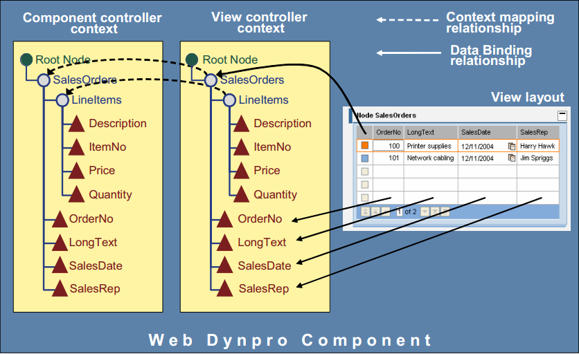 图4：Web Dynpro 元素绑定