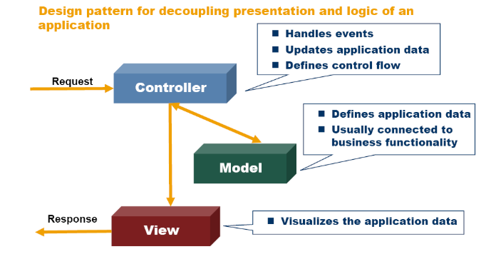 图5：MVC