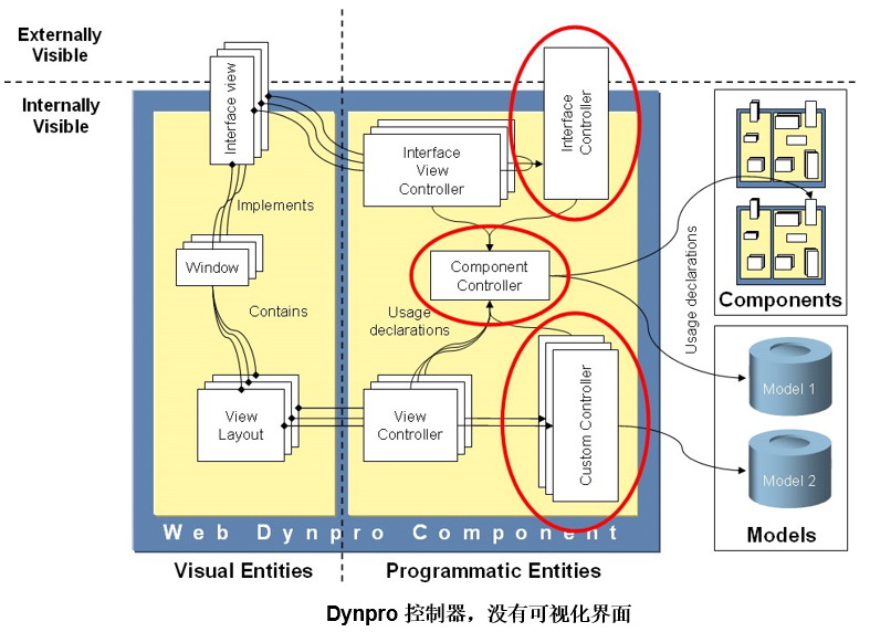 图6：Web Dynpro no visual interface