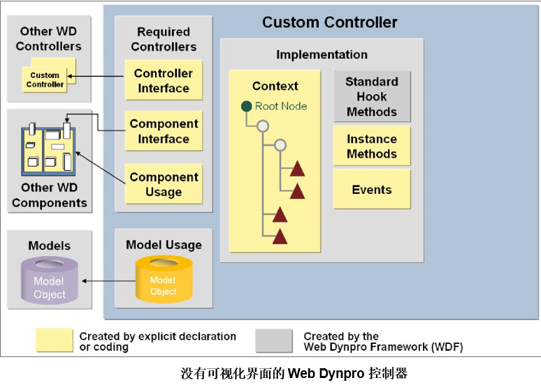 图7：Dynpro no visual interface