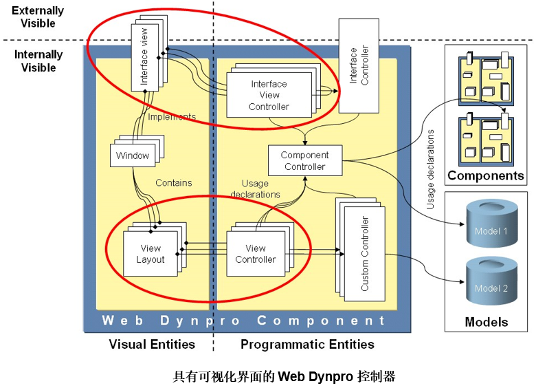 图8：Web Dynpro having visual interface
