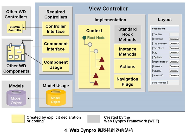 图9：Web Dynpro having visual interface