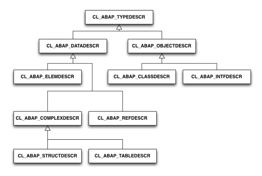 ABAP Reflection