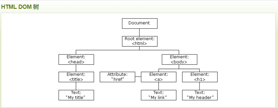 HTML DOM