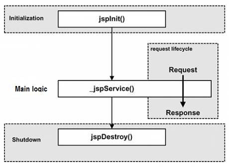 JSP Life Cycle