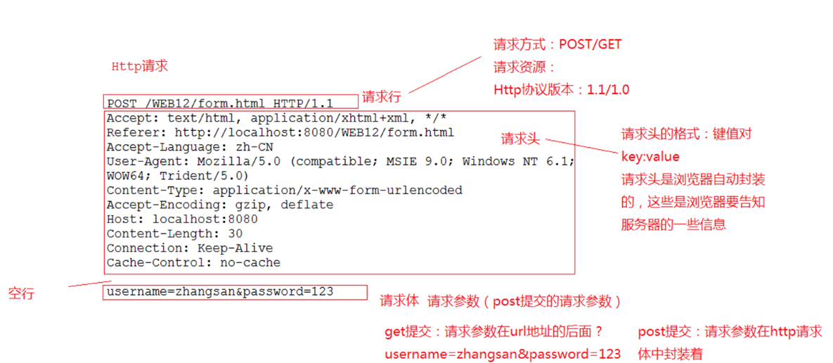 HTTP Request