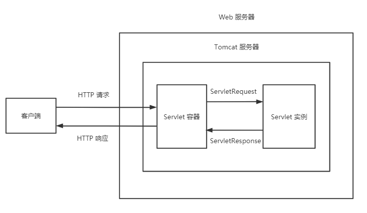 servlet excute