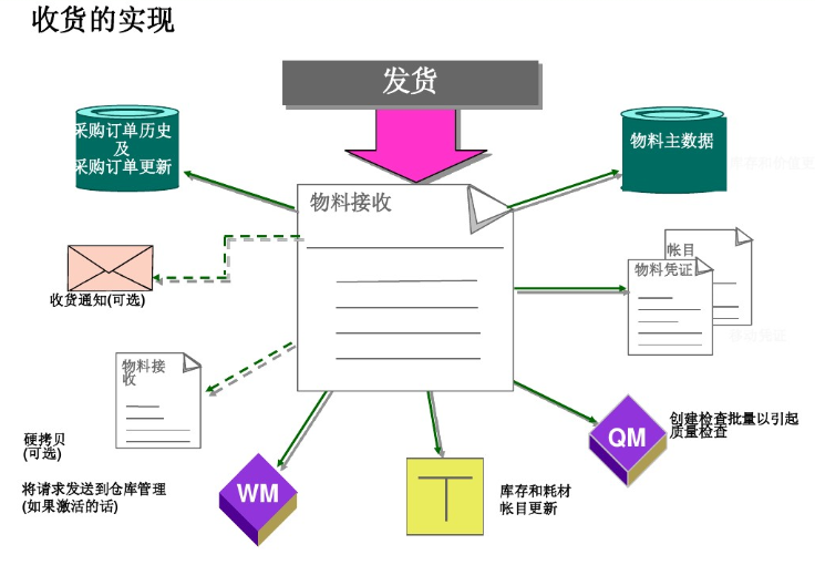 收货实现