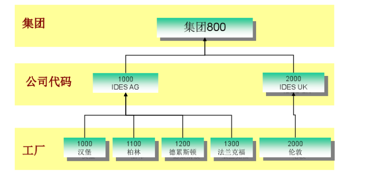 架构关系
