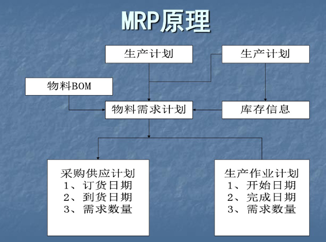 MRP原理