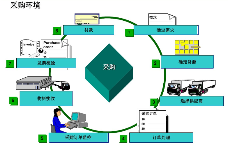 采购环境