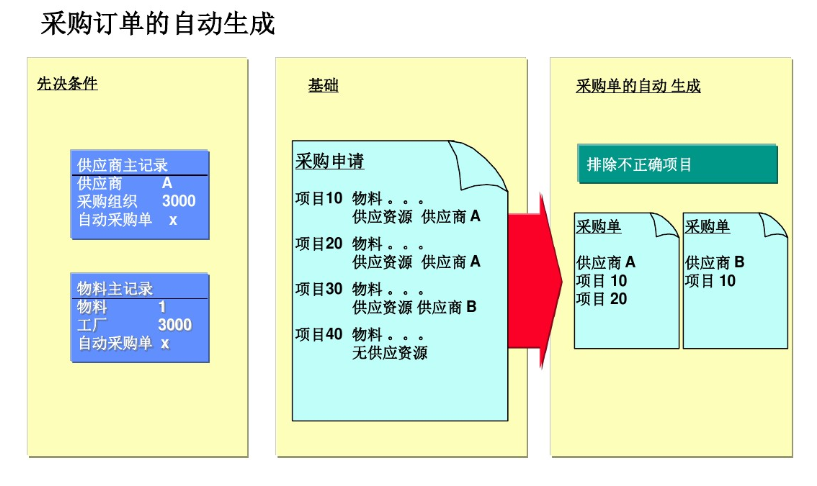 采购订单的自动生成