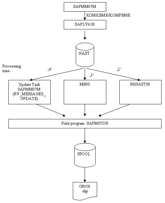 Output determination processing