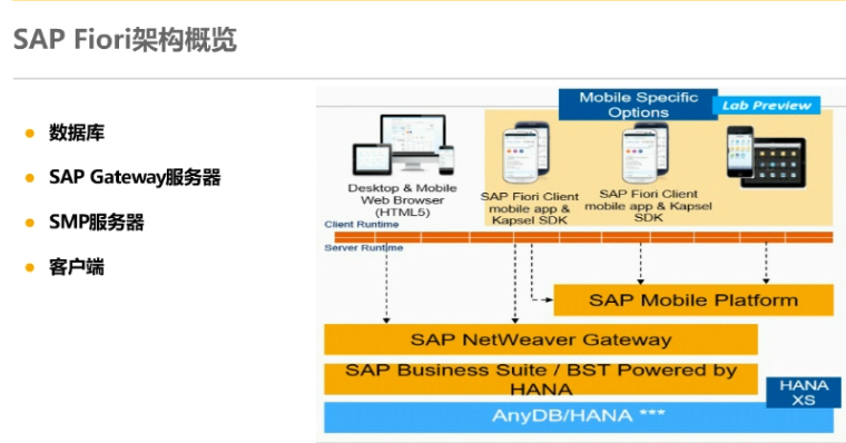 SAP Fiori架构概览