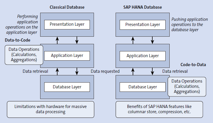 HANA_CodeToData