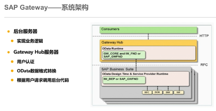 SAP Gateway框架