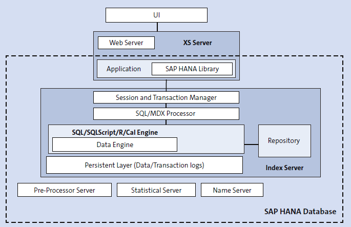 HANA Architecture