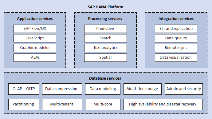 HANA_Platform_Capabilities