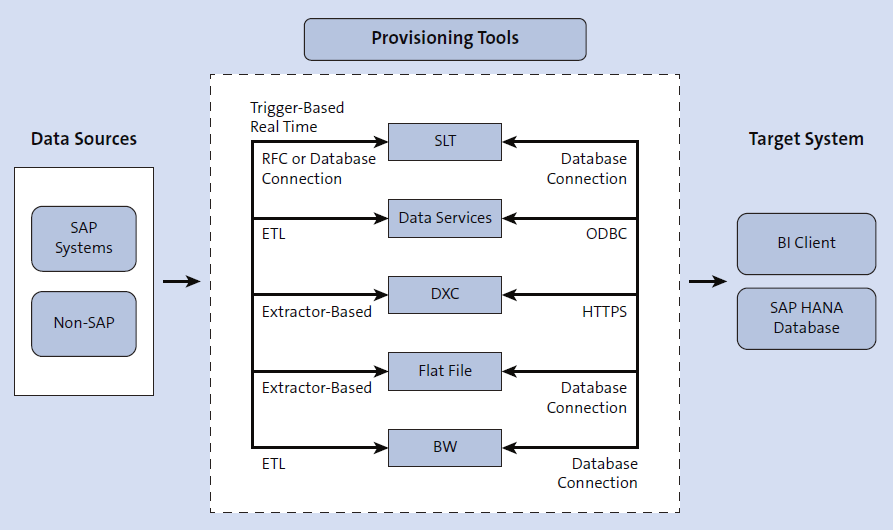 HANA ProvisioningTools
